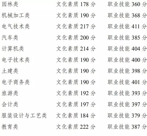 重庆2019高职分类考试招生录取最低控制分数